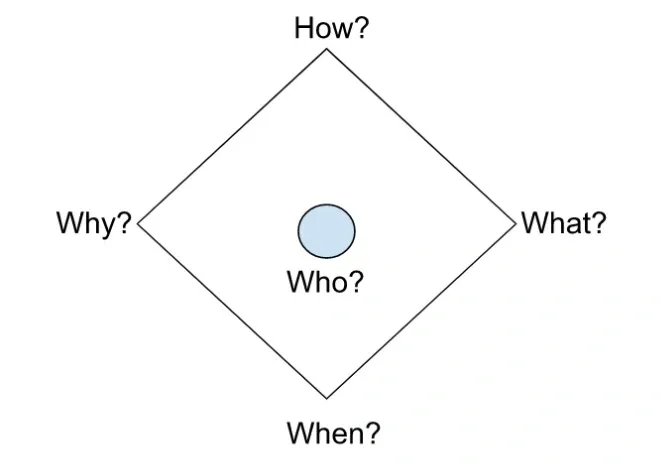 What is triangulation in sales?